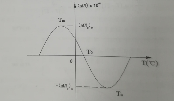 石英晶體諧振器,晶振工作溫度 石英晶體諧振器,晶振工作溫度
