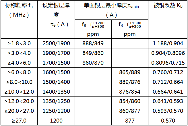 如何精準(zhǔn)的計(jì)算石英晶振晶片的正確規(guī)格 如何精準(zhǔn)的計(jì)算石英晶振晶片的正確規(guī)格