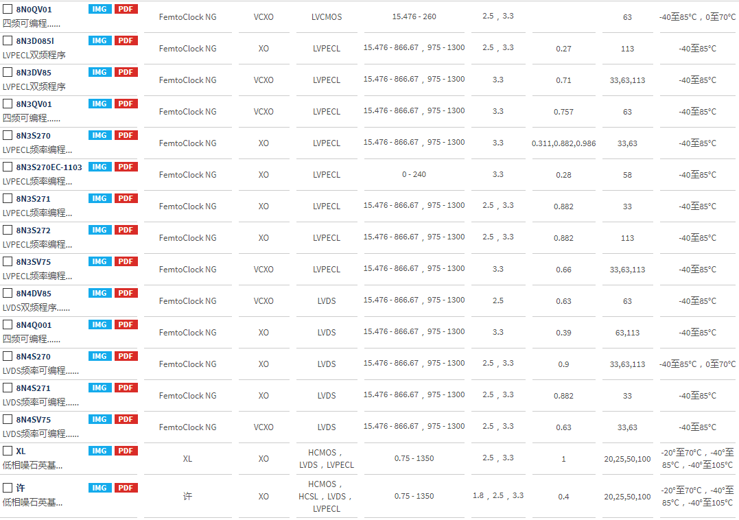 IDT差分晶振系列料號與應(yīng)用范圍 IDT差分晶振系列料號與應(yīng)用范圍