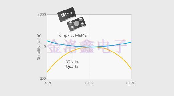 MEMS晶振領(lǐng)導(dǎo)者SiTime的時鐘突破與創(chuàng)新 MEMS晶振領(lǐng)導(dǎo)者SiTime的時鐘突破與創(chuàng)新