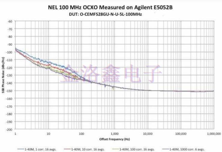 NEL Crystal測試OCXO低相位噪聲報告