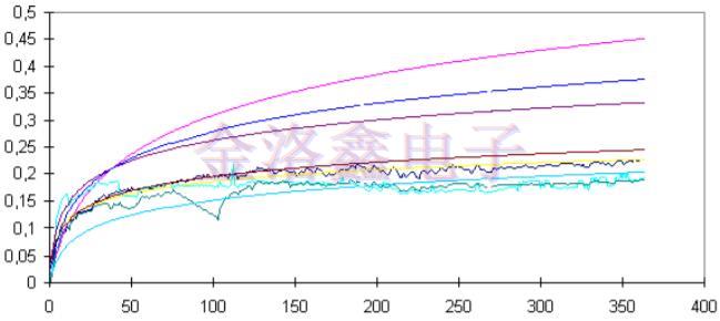 預(yù)測(cè)OCXO振蕩器老化相關(guān)性的擬合算法