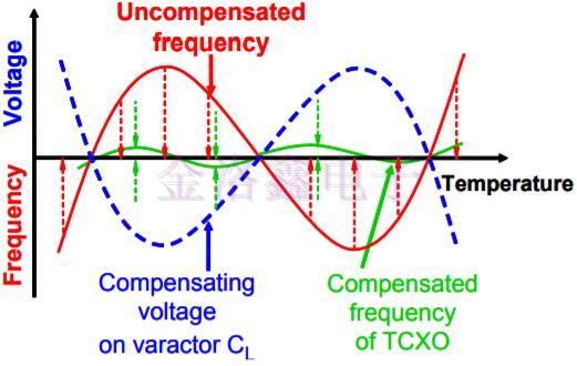 帶你深入了解TCXO晶振的運(yùn)作和功能 帶你深入了解TCXO晶振的運(yùn)作和功能