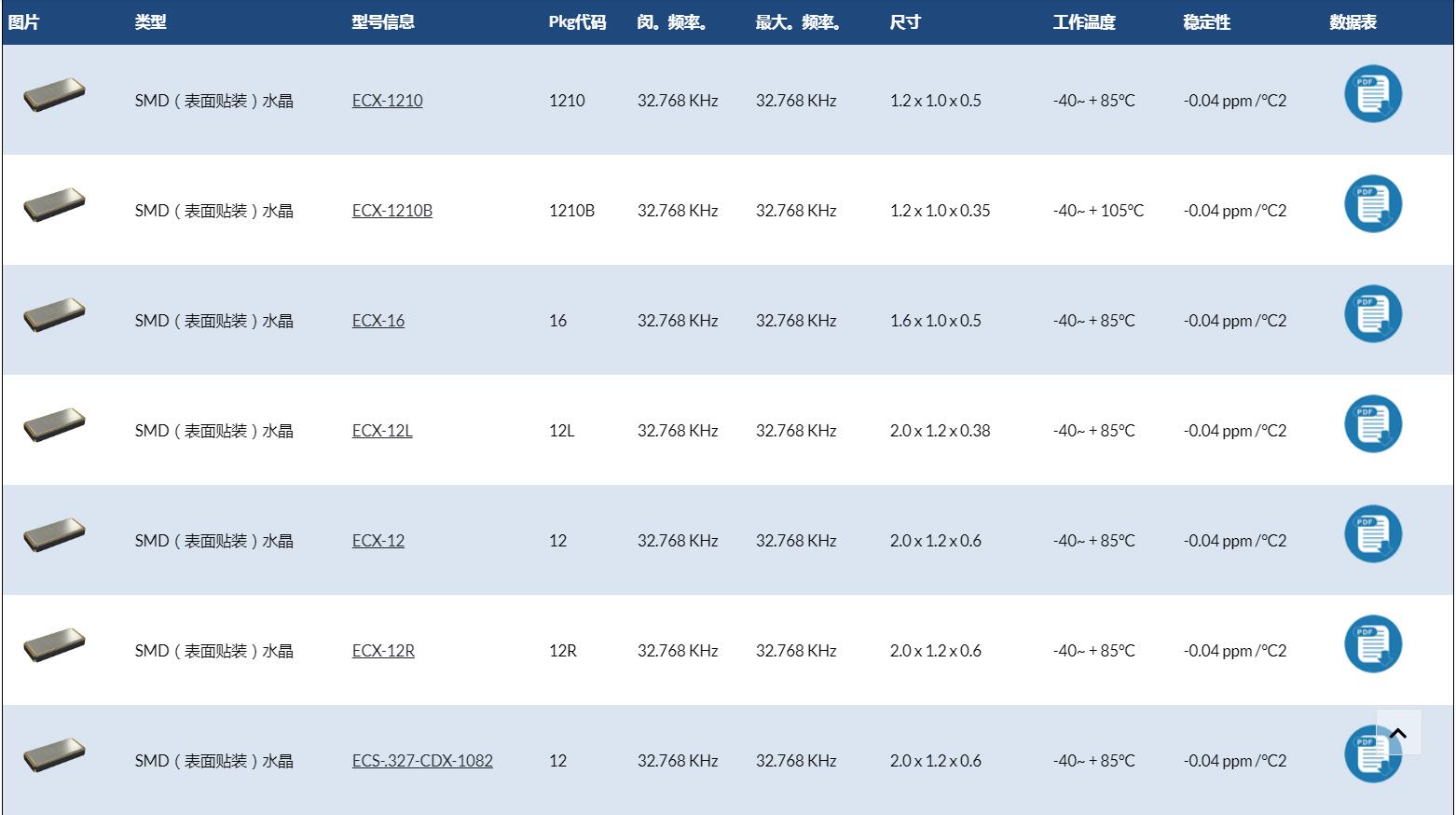 來自歐美的ECS-.327-9-12-TR晶振代碼資料請(qǐng)注意查收!