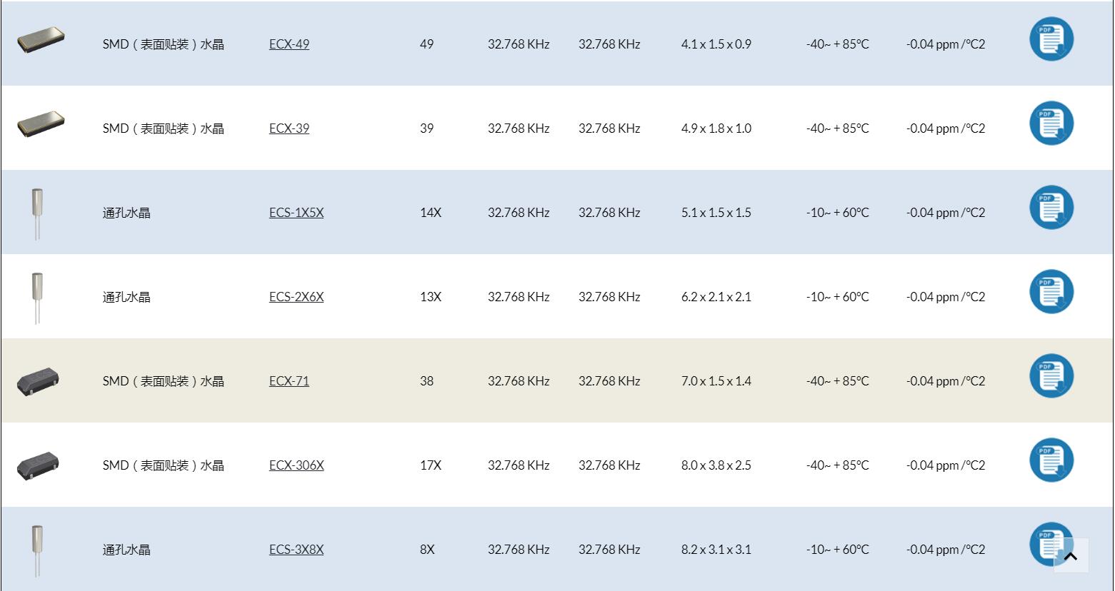 來自歐美的ECS-.327-9-12-TR晶振代碼資料請(qǐng)注意查收!