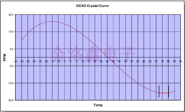 難以分清OCXO與TCXO晶振的技術(shù)應(yīng)用 難以分清OCXO與TCXO晶振的技術(shù)應(yīng)用