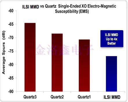 硅MEMS與Oscillator的電磁敏感性 硅MEMS與Oscillator的電磁敏感性