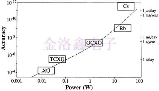 有源晶振頻率的比較和選擇 有源晶振頻率的比較和選擇