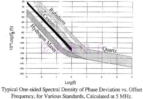 有源晶振頻率的比較和選擇 有源晶振頻率的比較和選擇