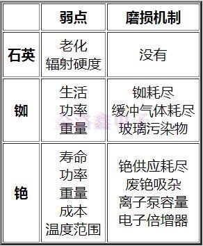 有源晶振頻率的比較和選擇 有源晶振頻率的比較和選擇