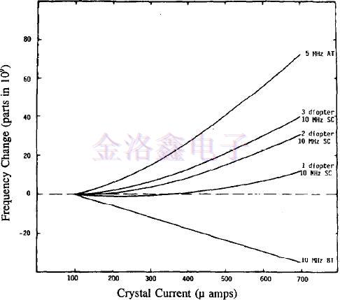 振動模式與驅(qū)動電平對晶振頻率的影響 振動模式與驅(qū)動電平對晶振頻率的影響