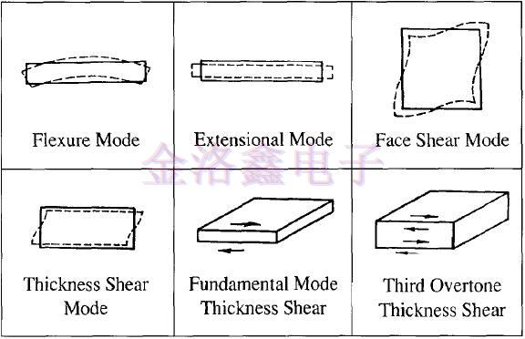 振動模式與驅(qū)動電平對晶振頻率的影響 振動模式與驅(qū)動電平對晶振頻率的影響