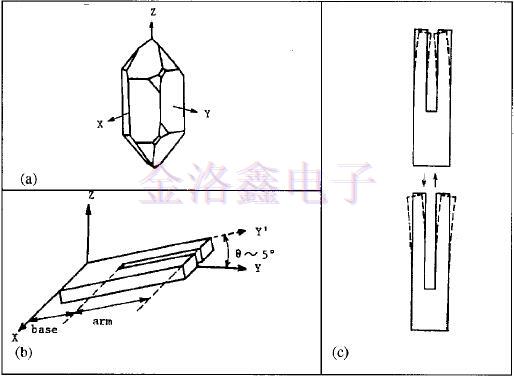 振動模式與驅(qū)動電平對晶振頻率的影響 振動模式與驅(qū)動電平對晶振頻率的影響