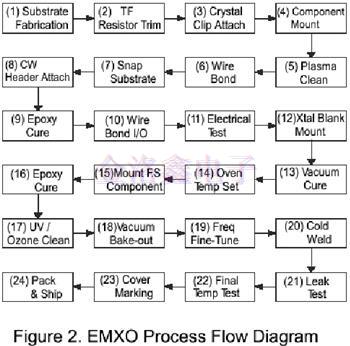 為什么說EMXO晶振填補(bǔ)了TCXO與OCXO的缺陷?