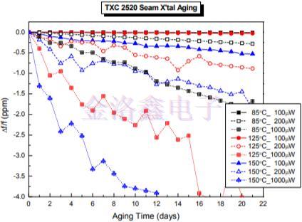 2520晶振加速老化模型驅(qū)動(dòng)水平與活化能關(guān)系的研究 2520晶振加速老化模型驅(qū)動(dòng)水平與活化能關(guān)系的研究