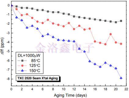 2520晶振加速老化模型驅(qū)動(dòng)水平與活化能關(guān)系的研究