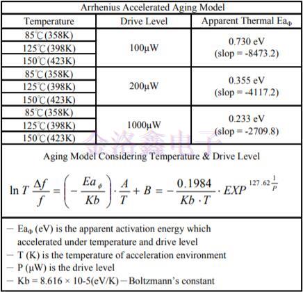 2520晶振加速老化模型驅(qū)動(dòng)水平與活化能關(guān)系的研究 2520晶振加速老化模型驅(qū)動(dòng)水平與活化能關(guān)系的研究