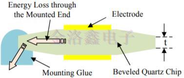 石英晶體第三泛音基本TS模式電阻研究報(bào)告