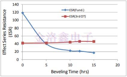 石英晶體第三泛音基本TS模式電阻研究報(bào)告