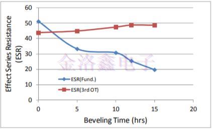 石英晶體第三泛音基本TS模式電阻研究報(bào)告