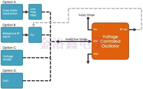 原來(lái)這樣用電子頻率控制可以提高Oscillator性能 原來(lái)這樣用電子頻率控制可以提高Oscillator性能