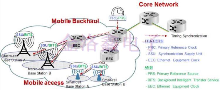 愛普生提供的分組網(wǎng)絡同步振蕩器解決方案 愛普生提供的分組網(wǎng)絡同步振蕩器解決方案