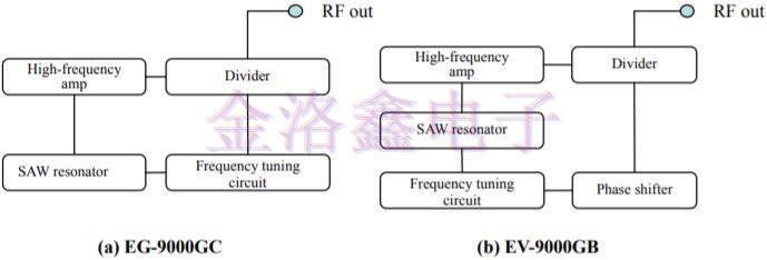 GHz高頻段的SAW濾波器與SAW諧振器 GHz高頻段的SAW濾波器與SAW諧振器