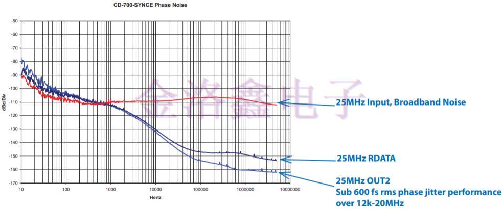 低頻VCXO振蕩器的衰減抖動參考設(shè)計 低頻VCXO振蕩器的衰減抖動參考設(shè)計