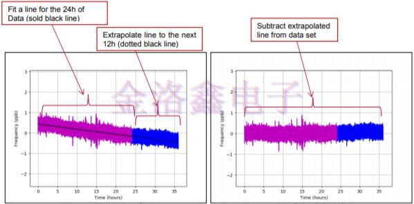 保持Crystal Oscillator自適應(yīng)漂移補(bǔ)償?shù)姆椒? alt=