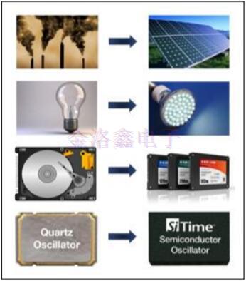 綠色環(huán)保型時鐘振蕩器新技術 綠色環(huán)保型時鐘振蕩器新技術