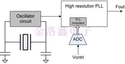 怎樣可以知道CO振蕩器的低帶寬PLL信號? 怎樣可以知道CO振蕩器的低帶寬PLL信號?