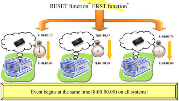 EPSON晶振公司RTC高穩(wěn)定時間調(diào)整說明