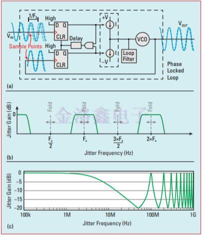 高速串行鏈路參考Crystal Oscillator相噪評估 高速串行鏈路參考Crystal Oscillator相噪評估