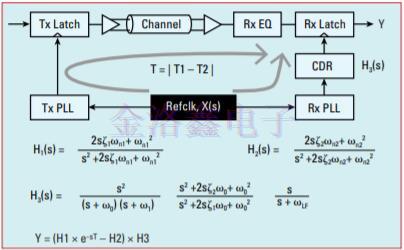 高速串行鏈路參考Crystal Oscillator相噪評估 高速串行鏈路參考Crystal Oscillator相噪評估
