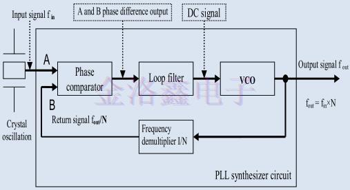 EPSON Oscillator的PLL電路高頻段輸出實現(xiàn)方法 EPSON Oscillator的PLL電路高頻段輸出實現(xiàn)方法