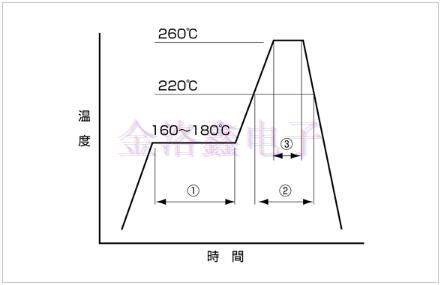 KDS焊接晶振回流溫度曲線圖與解說 KDS焊接晶振回流溫度曲線圖與解說