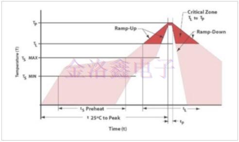 KDS焊接晶振回流溫度曲線圖與解說 KDS焊接晶振回流溫度曲線圖與解說