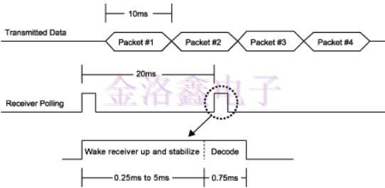 集成快速啟動(dòng)晶體振蕩器系統(tǒng)和提升性能