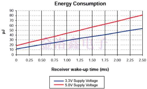 集成快速啟動(dòng)晶體振蕩器系統(tǒng)和提升性能