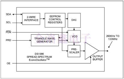車載方案里的可編程硅擴(kuò)頻振蕩器優(yōu)勢 車載方案里的可編程硅擴(kuò)頻振蕩器優(yōu)勢