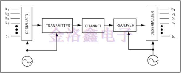 精密振蕩器為高速串行通信鏈路實(shí)現(xiàn)了CDR 精密振蕩器為高速串行通信鏈路實(shí)現(xiàn)了CDR