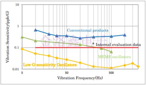 NDK小型低G靈敏度溫補晶振的開發(fā)與應用 NDK小型低G靈敏度溫補晶振的開發(fā)與應用