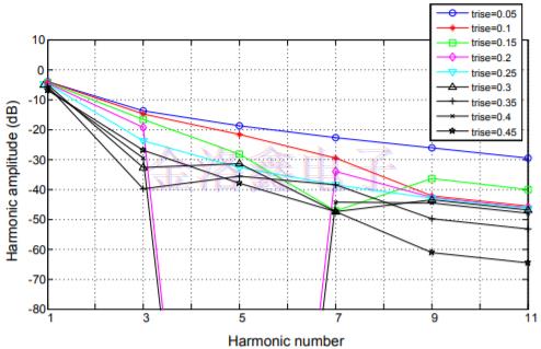 部分SiTime振蕩器料號(hào)上升/下降時(shí)間調(diào)整 部分SiTime振蕩器料號(hào)上升/下降時(shí)間調(diào)整