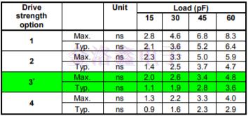 部分SiTime振蕩器料號(hào)上升/下降時(shí)間調(diào)整