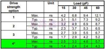 部分SiTime振蕩器料號(hào)上升/下降時(shí)間調(diào)整 部分SiTime振蕩器料號(hào)上升/下降時(shí)間調(diào)整