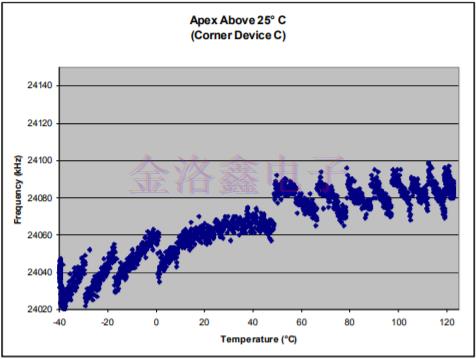Silicon溫度補(bǔ)償振蕩器頻率校準(zhǔn)寄存器示例