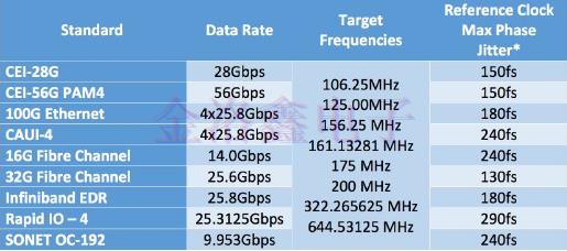 怎樣合理的為通信系統(tǒng)解決振蕩器應用問題? 怎樣合理的為通信系統(tǒng)解決振蕩器應用問題?