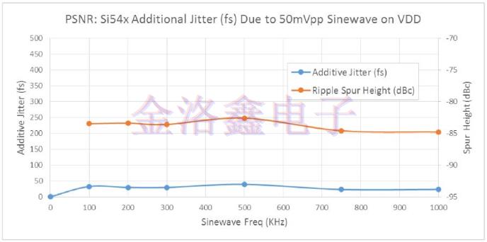 怎樣合理的為通信系統(tǒng)解決振蕩器應用問題?