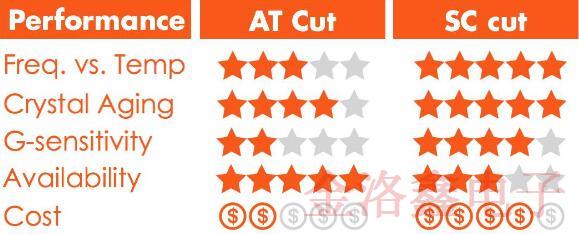 差分晶振設(shè)計(jì)采用哪種切割方式會(huì)更節(jié)省成本? 差分晶振設(shè)計(jì)采用哪種切割方式會(huì)更節(jié)省成本?