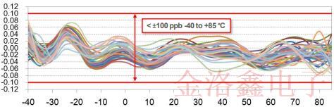 EPSON品牌G系列溫補振蕩器技術(shù)與性能特性白皮書 EPSON品牌G系列溫補振蕩器技術(shù)與性能特性白皮書